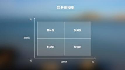 產品、系統、功能、服務的“萬能溫度計”——用戶滿意度矩陣