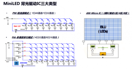 旺泓科技推出四通道有源矩陣驅動芯片，為Mini LED背光顯示注入強勁動力